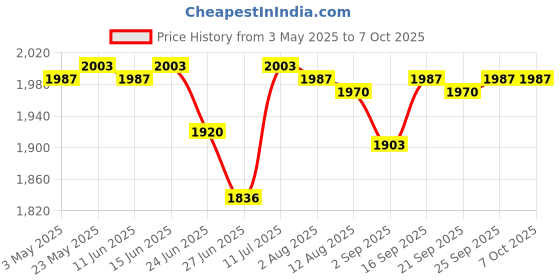 amazon.in calandis CALANDIS™ Luminous Soccer Goal Net Portable Soccer Replacement for Game Practice Beach S | Training Aids | Soccer | Team Sports calandis Price History Graph from 3 May 2025 to 7 Oct 2025