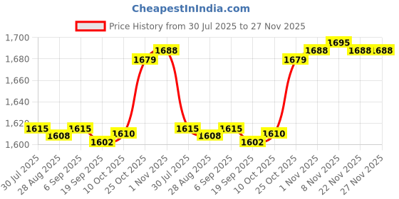 amazon.in CALANDIS™ Lungs Breathing Exercise Device Easy to Clean Compact Deep Breathing Trainer Green | Abdominal Exercisers | Fitness Equipment & Gear | Fitness, Running & Yoga Price History Graph from 30 Jul 2025 to 27 Nov 2025