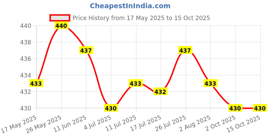 amazon.in CALANDIS™ M.2 2280 NVME SSD Solid State Drive Heat Sink Thermal Pad Set Cooling Kit | Hard Drive Cooling | Fans Heat Sinks & Cooling | Computer Components & Parts Price History Graph from 17 May 2025 to 15 Oct 2025