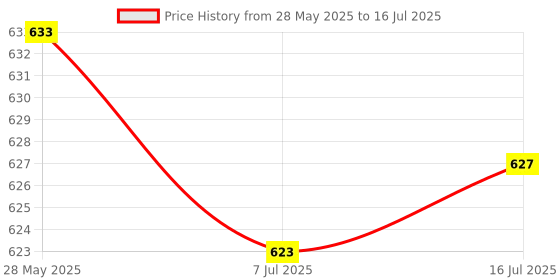 amazon.in CALANDIS™ M.2 2280 Pure Copper Graphene SSD Heatsink w/Thermal Pad Grid 3.0mm | Other Computers & Networking Price History Graph from 28 May 2025 to 16 Jul 2025
