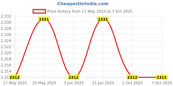 amazon.in CALANDIS™ M.2 NVMe 2230 SSD Enclosure Hard Drive Case USB3.2 for External Box Fitments C | Drive Enclosures & Docks | Drives, Storage & Blank Media Price History Graph from 17 May 2025 to 6 Oct 2025