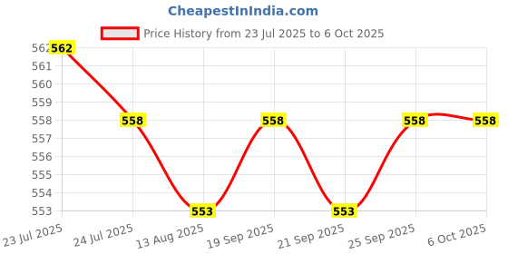 amazon.in CALANDIS™ M.2 to SATA Converter Adapter Connector Fittings Computer Accessories Converter Card | Port Expansion Cards | Interface/Add-On Cards | Computer Components & Parts Price History Graph from 23 Jul 2025 to 5 Oct 2025