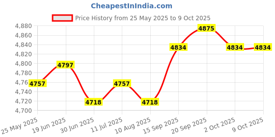 amazon.in CALANDIS™ M42Ã—1.5 Rotor Flywheel Puller Accessory for Suzuki Professional | Pullers & Extractors | Hand Tools | Automotive Tools & Supplies Price History Graph from 25 May 2025 to 9 Oct 2025