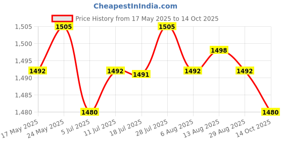 amazon.in CALANDIS™ M6 Arri Rosette Mount Rig Bolt-On for SLR DSLR Camera Cage Rig Handgrip | Other Camera & Photo Accs | Camera & Photo Accessories Price History Graph from 17 May 2025 to 14 Oct 2025