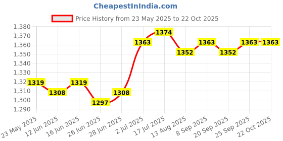 amazon.in calandis CALANDIS™ Machinery Lubrication Oil for Door and Window Track Car Household Appliances | Treadmills | Cardio Equipment | Fitness Running Yoga calandis Price History Graph from 23 May 2025 to 21 Oct 2025