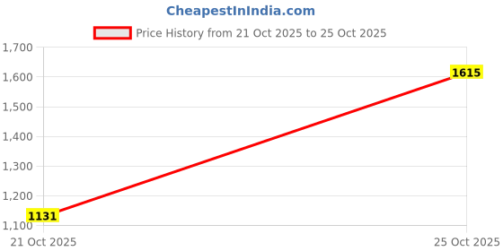 amazon.in CALANDIS™ Magnetic Battery Charger with Discharge Function Household Portable USB Port | Battery Chargers | Multipurpose Batteries & Power Price History Graph from 21 Oct 2025 to 25 Oct 2025