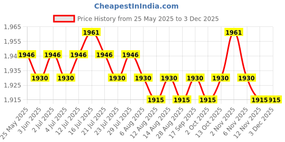 amazon.in CALANDIS™ Magnetic Gauge Tool Level Ruler Adjustment Tool Camber Gauge for Tire Repair Black | Other Automotive Hand Tools | Hand Tools | Automotive Tools & Supplies Price History Graph from 25 May 2025 to 1 Dec 2025