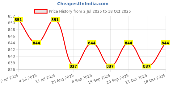 amazon.in CALANDIS™ Magnetic Oil Drain Plug M14x1.5 Replacement Install Faster Sump Drain Nut | Oil Pans | Engines & Components | Car & Truck Parts | Parts & Accessories Price History Graph from 2 Jul 2025 to 11 Oct 2025
