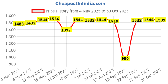 amazon.in CALANDIS™ Magnetic Phone Tripod Mount Adapter Phone Stand Base Tripod Attachment | Other Cell Phone Accessories | Cell Phone Accessories Price History Graph from 4 May 2025 to 30 Oct 2025