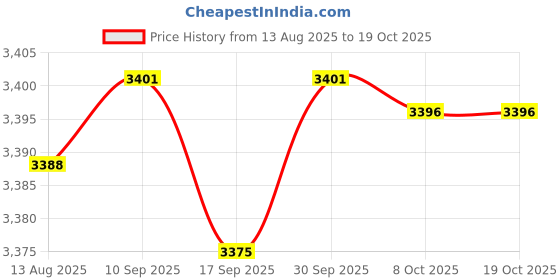 amazon.in CALANDIS™ Magnetic Shelf for Washing Machine for Washing Machine Bathroom Refrigerator Black L | Washing Machines | Washers & Dryers | Major Appliances Price History Graph from 13 Aug 2025 to 19 Oct 2025