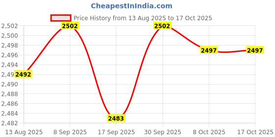 amazon.in CALANDIS™ Magnetic Shelf for Washing Machine for Washing Machine Bathroom Refrigerator Black S | Washing Machines | Washers & Dryers | Major Appliances Price History Graph from 13 Aug 2025 to 16 Oct 2025
