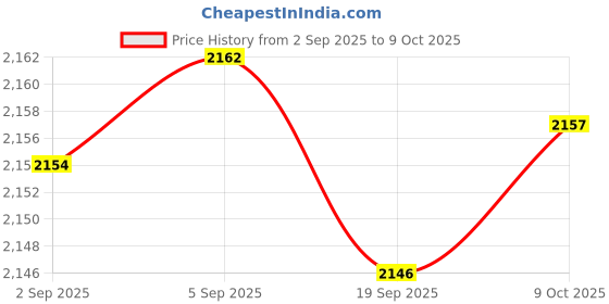 amazon.in CALANDIS™ Magnetic Spark Plug Socket Swivel 12 Point Spark Plug Car Accessories 14Mm | Other Automotive Hand Tools | Hand Tools | Automotive Tools & Supplies Price History Graph from 2 Sep 2025 to 9 Oct 2025
