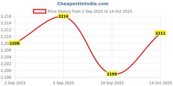 amazon.in CALANDIS™ Magnetic Spark Plug Socket Swivel 12 Point Spark Plug Car Accessories 16Mm | Other Automotive Hand Tools | Hand Tools | Automotive Tools & Supplies Price History Graph from 2 Sep 2025 to 14 Oct 2025