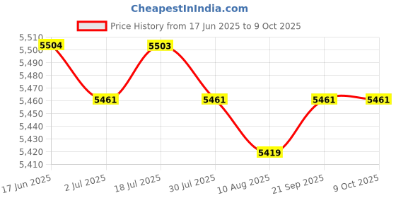 amazon.in CALANDIS™ Mailbox Locking Wall Mounted Comment Drop Box Payments Holder Price History Graph from 17 Jun 2025 to 8 Oct 2025