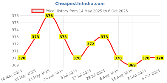 amazon.in CALANDIS™ Main Keypad Home Button Flex for Samsung Galaxy Tab S 10.5 SM-T800 T801 T805 | Tablet & eBook Reader Parts Price History Graph from 14 May 2025 to 6 Oct 2025