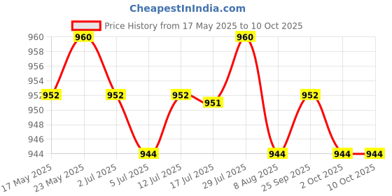 amazon.in CALANDIS™ Mainboard USB 3.0 19PIN to 3.1 Type C 180 Converter 20 to 19 Pin Premium | Power Cables & Connectors | Computer Cables & Connectors Price History Graph from 17 May 2025 to 10 Oct 2025