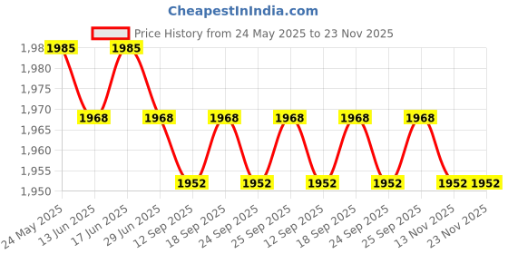 amazon.in CALANDIS™ Mains Power Socket with 1 Amp USB Charging Ports Connection Wall Plate Plug - Outlets & Receptacles Price History Graph from 24 May 2025 to 23 Nov 2025
