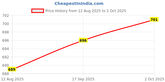 amazon.in CALANDIS™ Makeup Cosmetics Lip Gloss Base Essence Non-Sticky DIY Making 50ml Clear | Lip Gloss | Lips | Makeup Price History Graph from 12 Aug 2025 to 2 Oct 2025