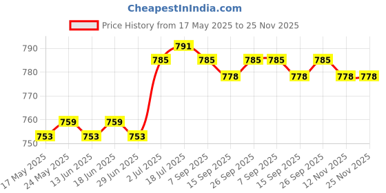 amazon.in CALANDIS™ Makeup Mixing Palette Foundation Palette for Foundation Eyelash Nail Art | Makeup Tools & Accs | Makeup Tools & Accessories | Makeup Price History Graph from 17 May 2025 to 24 Nov 2025