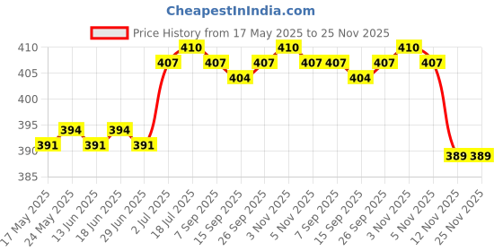 amazon.in CALANDIS™ Makeup Palette Tray Handheld Acrylic for Lipstick Mixing Foundation Pigment 10cm | Eye Shadow | Eyes | Makeup Price History Graph from 17 May 2025 to 24 Nov 2025