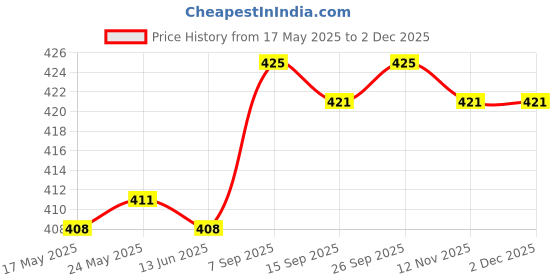 amazon.in CALANDIS™ Makeup Palette Tray Handheld Acrylic for Lipstick Mixing Foundation Pigment 12cm | Eye Shadow | Eyes | Makeup Price History Graph from 17 May 2025 to 30 Nov 2025