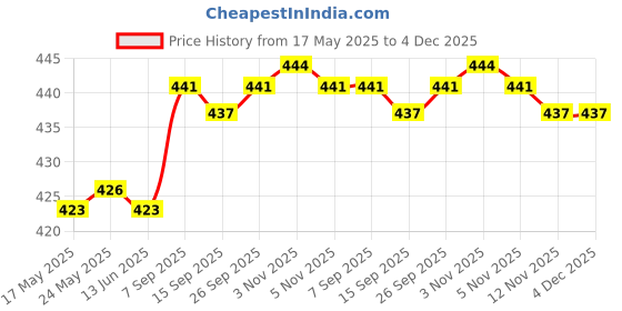 amazon.in CALANDIS™ Makeup Palette Tray Handheld Acrylic for Lipstick Mixing Foundation Pigment 15cm | Eye Shadow | Eyes | Makeup Price History Graph from 17 May 2025 to 4 Dec 2025