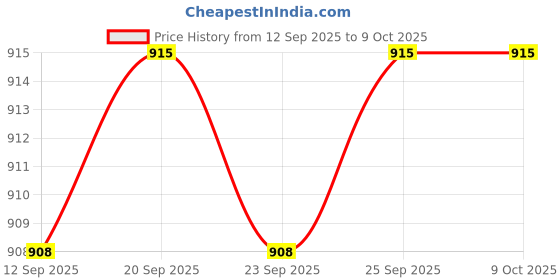 amazon.in CALANDIS™ Mandolin String Plate Durable with Screws for 8 String Mandolin Tailpiece | Other Accessories | Parts & Accessories | String Price History Graph from 12 Sep 2025 to 8 Oct 2025