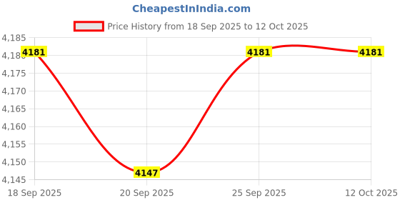 amazon.in Calandis™ Manometer Micro Measuring Range Professional Air Pressure Differential Gauge 30Pa Price History Graph from 18 Sep 2025 to 11 Oct 2025