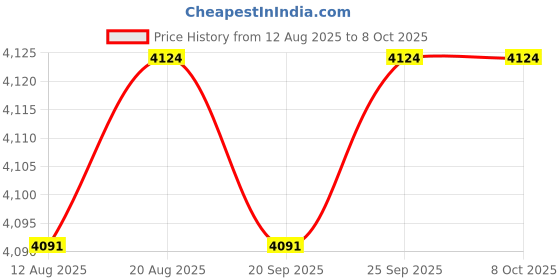 amazon.in Calandis™ Manometer Micro Measuring Range Professional Air Pressure Differential Gauge 60Pa Price History Graph from 12 Aug 2025 to 8 Oct 2025