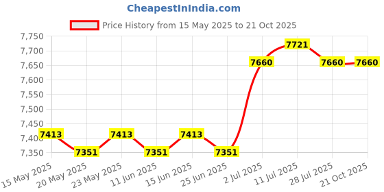 amazon.in CALANDIS™ Manual Fertilizer Spreader Fertilization Tool 25L for Corn Fruit Trees Height Adjustable Price History Graph from 15 May 2025 to 21 Oct 2025