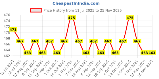 amazon.in CALANDIS™ Manual Fly Swatter Portable Telescopic Handle for Classroom, Hotel, Kitchen Yellow Price History Graph from 11 Jul 2025 to 24 Nov 2025