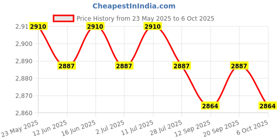 amazon.in CALANDIS™ Manual Wire Durable Copper Wire Peeling for Home Wire Recycling DIY Red | Cable Testers & Trackers | Testers & Calibrators | Test, Measurement & Inspection | Electrical & Test Equipment Price History Graph from 23 May 2025 to 6 Oct 2025