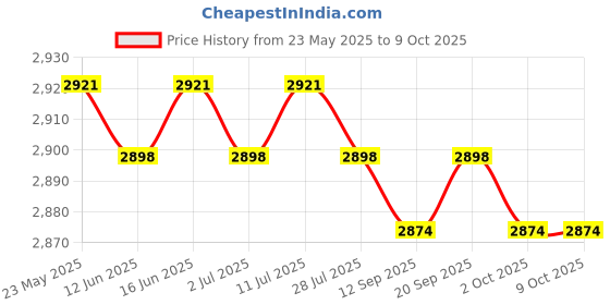 amazon.in CALANDIS™ Manual Wire Durable Copper Wire Peeling for Home Wire Recycling DIY Yellow | Cable Testers & Trackers | Testers & Calibrators | Test, Measurement & Inspection | Electrical & Test Equipment Price History Graph from 23 May 2025 to 8 Oct 2025
