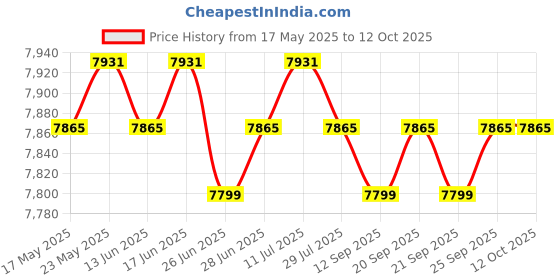 amazon.in CALANDIS™ Manual Wire Peeling Machine Aluminum Alloy Professional Cable Jacket Remover 1pc | Testers Calibrators | Test, Measurement Inspection | Electrical Test Equipment Price History Graph from 17 May 2025 to 12 Oct 2025