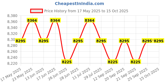 amazon.in CALANDIS™ Manual Wire Peeling Machine Aluminum Alloy Professional Cable Jacket Remover 2pcs | Testers Calibrators | Test, Measurement Inspection | Electrical Test Equipment Price History Graph from 17 May 2025 to 14 Oct 2025
