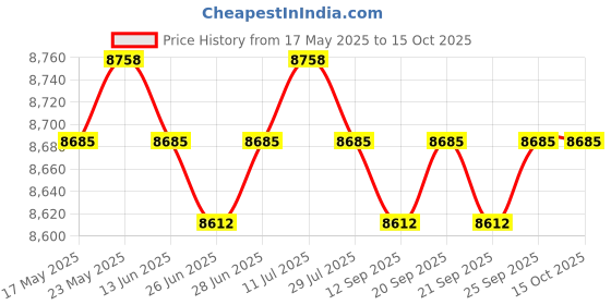 amazon.in CALANDIS™ Manual Wire Peeling Machine Aluminum Alloy Professional Cable Jacket Remover 3pcs | Testers Calibrators | Test, Measurement Inspection | Electrical Test Equipment Price History Graph from 17 May 2025 to 14 Oct 2025
