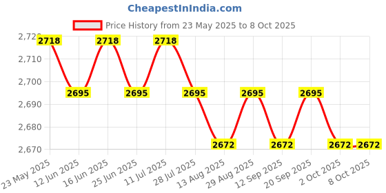 amazon.in CALANDIS™ Manual Wire Stripping Machine Professional Portable Adjustable Wire ABS poly | Cable Testers & Trackers | Testers & Calibrators | Test, Measurement & Inspection Price History Graph from 23 May 2025 to 8 Oct 2025