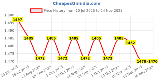 amazon.in CALANDIS™ MAP Sensor Air Intake Turbo Boost Pressure for Mitsubishi Shogun MR299300 | Sensors | Air Intake & Fuel Delivery | Car & Truck Parts | Parts & Accessories Price History Graph from 10 Jul 2025 to 24 Nov 2025