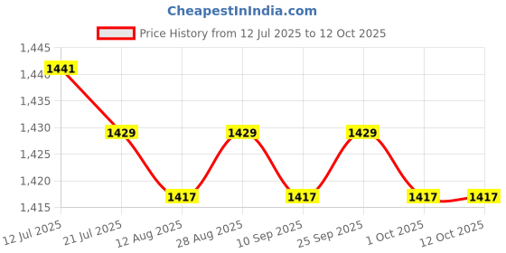 amazon.in CALANDIS™ Marine Cylinder Zinc Anode 62Y-11325-00 for Yamaha 4 Stroke Outboard Motors | Lower Unit Components | Outboard Engines & Components | Boat Parts | Parts & Accessories Price History Graph from 12 Jul 2025 to 11 Oct 2025
