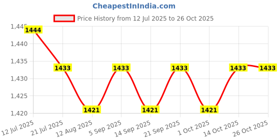 amazon.in CALANDIS™ Martial Arts Break Boards Accessory EVA Training Equipment Rebreakable Board | Other Combat Sport Training | Training Equipment & Supplies | Boxing, Martial Arts & MMA Price History Graph from 12 Jul 2025 to 25 Oct 2025