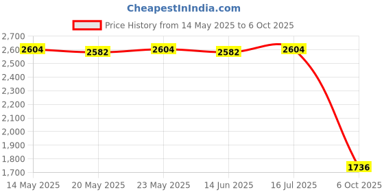 amazon.in CALANDIS™ Mass Air Flow Meter Sensor Replace#8 98002 762 0,98002762 for Chevrolet, GMC | Sensors | Air Intake & Fuel Delivery | Car & Truck Parts | Parts & Accessories Price History Graph from 14 May 2025 to 6 Oct 2025
