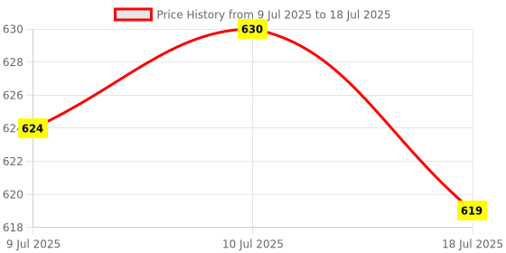 amazon.in calandis CALANDIS™ Matrix Keypad Electronics Keyboard Phone Style Matrix Keypad 12 Keys 4x3 | Other Electrical & Test Equip. | Electrical & Test Equipment calandis Price History Graph from 9 Jul 2025 to 10 Jul 2025