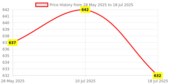amazon.in calandis CALANDIS™ Matrix Keypad Electronics Keyboard Phone Style Matrix Keypad 16 Keys 4x4 | Other Electrical & Test Equip. | Electrical & Test Equipment calandis Price History Graph from 28 May 2025 to 10 Jul 2025