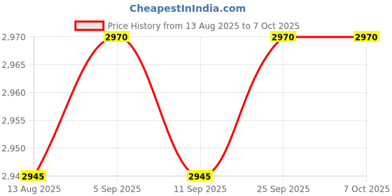 amazon.in Calandis™ Mechanical Adjustable Compact Electric Thermostat Temp Controller Switch Price History Graph from 13 Aug 2025 to 6 Oct 2025