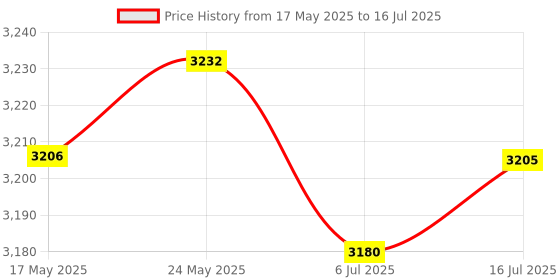 amazon.in CALANDIS™ Mechanical Gaming Keyboard Metal Roller Full Hot Swappable Key with Joystick Black | Computers/Tablets & Networking | Keyboards, Mice & Pointers | Keyboards & Keypads Price History Graph from 17 May 2025 to 16 Jul 2025