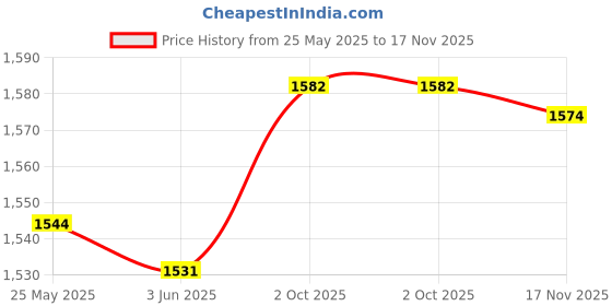 amazon.in calandis CALANDIS™ Mechanical Hour Meter Gauge Professional Engine Hourmeter for Generators UTV calandis Price History Graph from 25 May 2025 to 17 Nov 2025