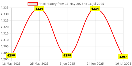 amazon.in CALANDIS™ Mechanical Keyboard Non Slip RGB LED 12 Key for Laboratories Music Designers Black | Keyboards & Keypads | Keyboards, Mice & Pointers Price History Graph from 18 May 2025 to 16 Jul 2025