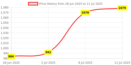 amazon.in CALANDIS™ Mechanical Keyboard Switches Axis Shaft Spare Parts 9 Switches Tester | Keyboards, Mice & Pointers | Keyboards & Keypads Price History Graph from 28 Jun 2025 to 11 Jul 2025