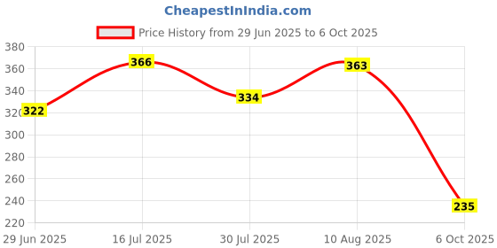 amazon.in CALANDIS™ Mechanical Keyboard Switches Axis Shaft Spare Parts Blue Switches | Keyboards & Keypads Price History Graph from 29 Jun 2025 to 6 Oct 2025