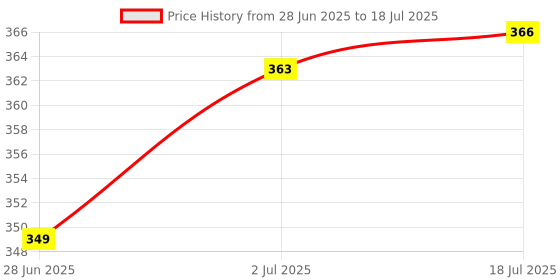 amazon.in CALANDIS™ Mechanical Keyboard Switches Axis Shaft Spare Parts Red Switches | Keyboards, Mice & Pointers | Keyboards & Keypads Price History Graph from 28 Jun 2025 to 18 Jul 2025